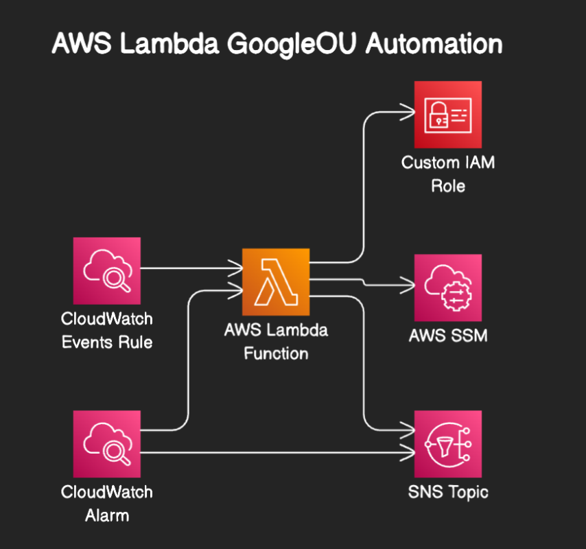 AWS Lambda GoogleOU Automation